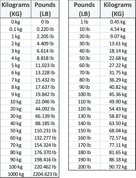 lv to kg|kg to lb conversion chart.